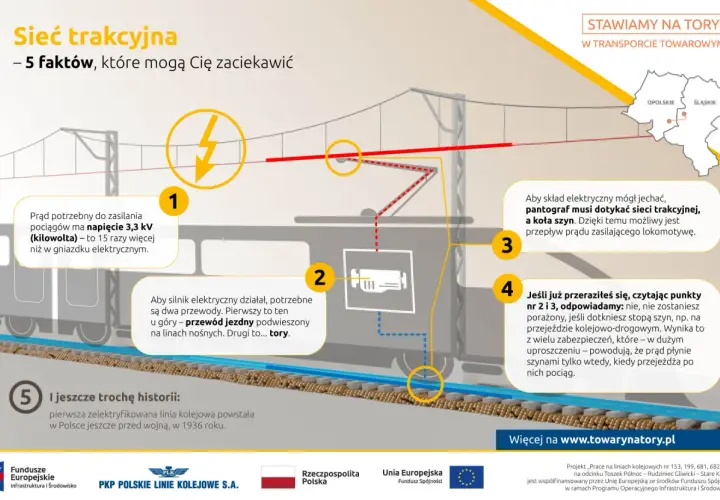 Sieć trakcyjna zasila pociągi prądem 3,3 kV. Pantograf musi dotykać sieci, a koła szyn, by prąd płynął. TORY są kluczowe!
