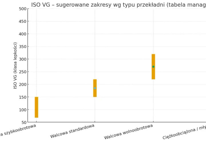 Wykres pokazuje, że dla przekładni ciężkoobciążonych/młynów zalecany jest bardzo gęsty olej przekładniowy, o klasie lepkości ISO VG ok. 400.