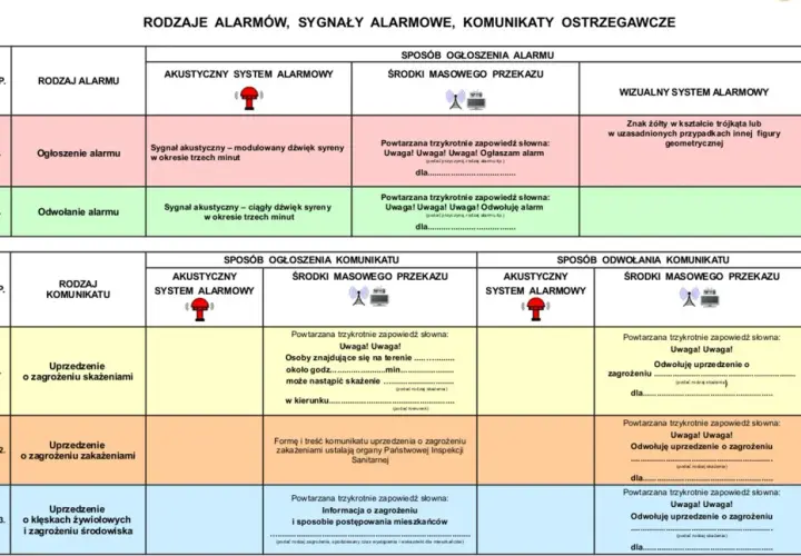 Tabela wyjaśnia, co oznacza 2 sygnały syreny strażackiej: ogłoszenie alarmu (dźwięk modulowany) i odwołanie alarmu (dźwięk ciągły).
