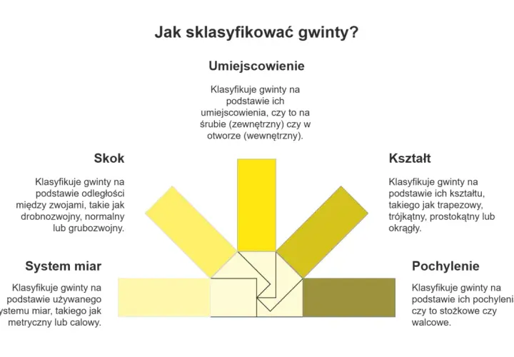 Diagram przedstawia rodzaje gwintów: umiejscowienie, skok, kształt, system miar i pochylenie.