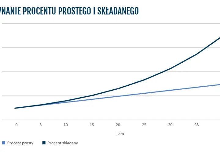 Wykres porównuje procent prosty i składany. Procent składany rośnie znacznie szybciej niż procent prosty.