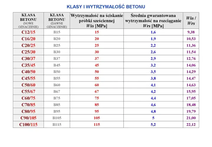Tabela porównująca nowe i dawne klasy betonu, ich wytrzymałość na ściskanie i rozciąganie.