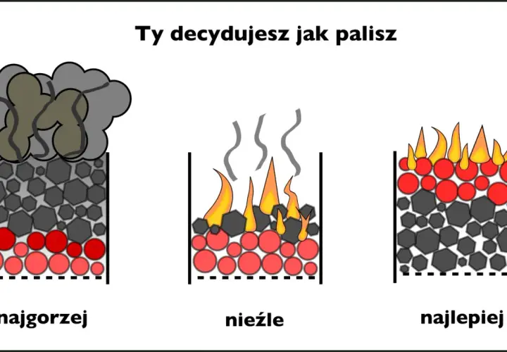 Ilustracja pokazuje trzy sposoby palenia w piecu: najgorzej (dym), nieźle (płomienie i dym) i najlepiej (dużo płomieni). Dowiedz się, jak palić pelletem w zwykłym piecu.