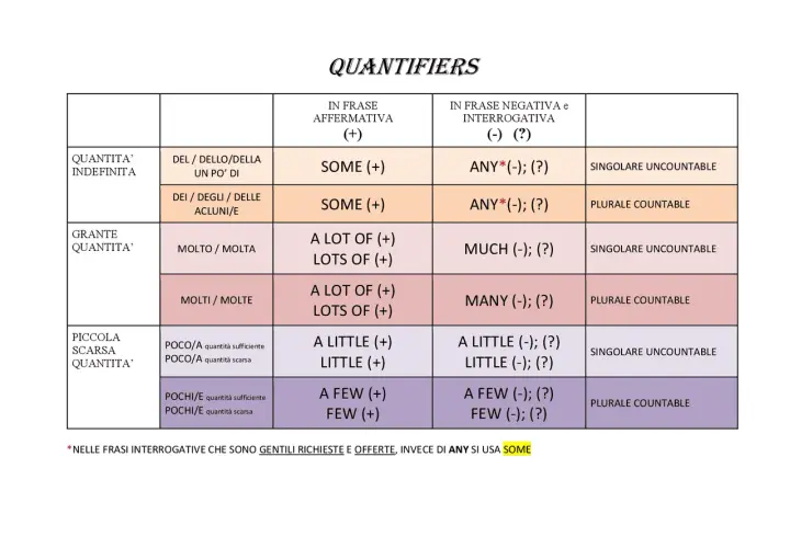 Tabella riassuntiva dei quantifiers inglesi: SOME, ANY, MUCH, MANY, A LITTLE, A FEW, LITTLE, FEW.