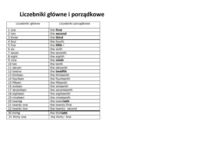 Tabela porównująca liczebniki główne i porządkowe po angielsku, od "one" do "thirty-first".