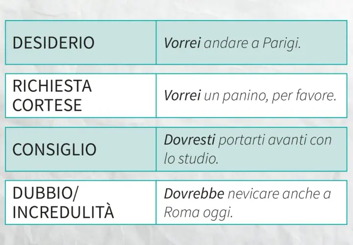 Tabella con esempi di primo e secondo condizionale in italiano: desiderio, richiesta, consiglio, dubbio.