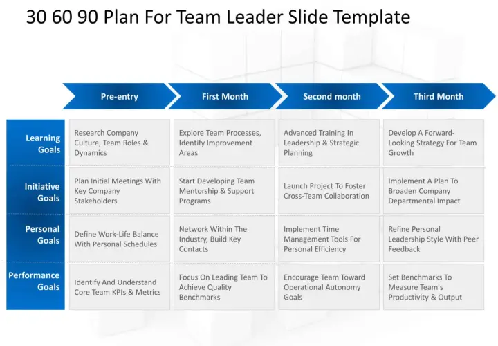 A 30-60-90 day plan for a team leader, outlining learning, initiative, personal, and performance goals to improve leadership skills across four phases.
