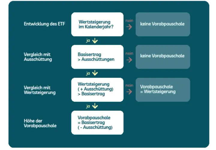 Flussdiagramm zur Berechnung der Vorabpauschale bei ETFs. Es prüft Wertsteigerung und Vergleiche mit Ausschüttungen, um die Höhe der teilfreistellung etf zu ermitteln.