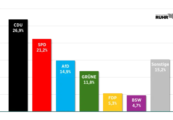 Balkendiagramm zeigt die EU Wahl Prognose: CDU 26,9%, SPD 21,2%, AfD 14,9%, Grüne 11,8%, FDP 5,3%, BSW 4,7%, Sonstige 15,2%.