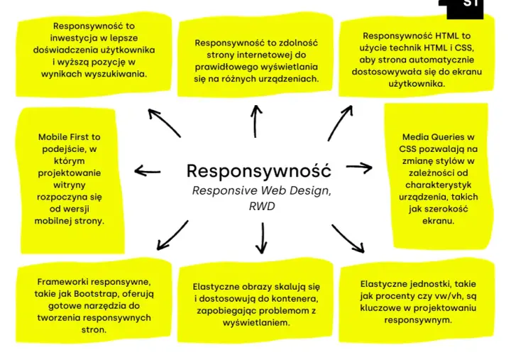 Jak zrobić responsywną stronę HTML, aby uniknąć problemów z wyświetlaniem na urządzeniach