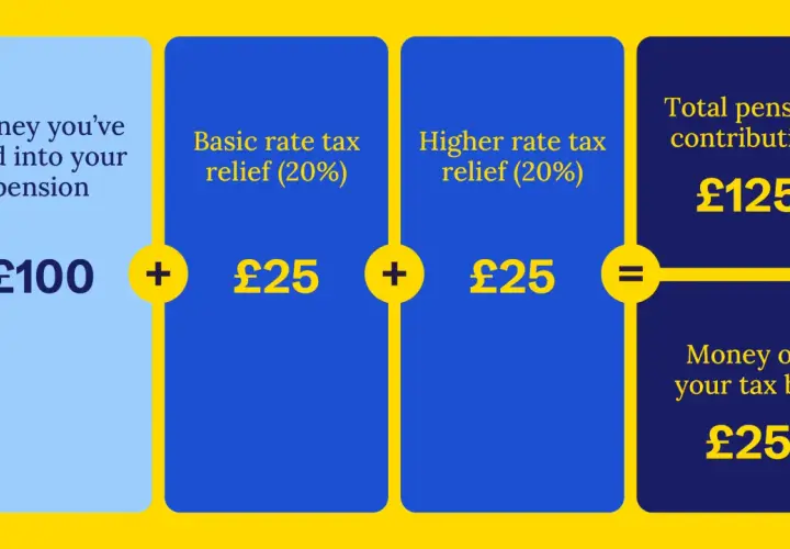 £100 pension contribution + £25 basic rate tax relief + £25 higher rate tax relief = £125 total, with £25 money off your tax bill.