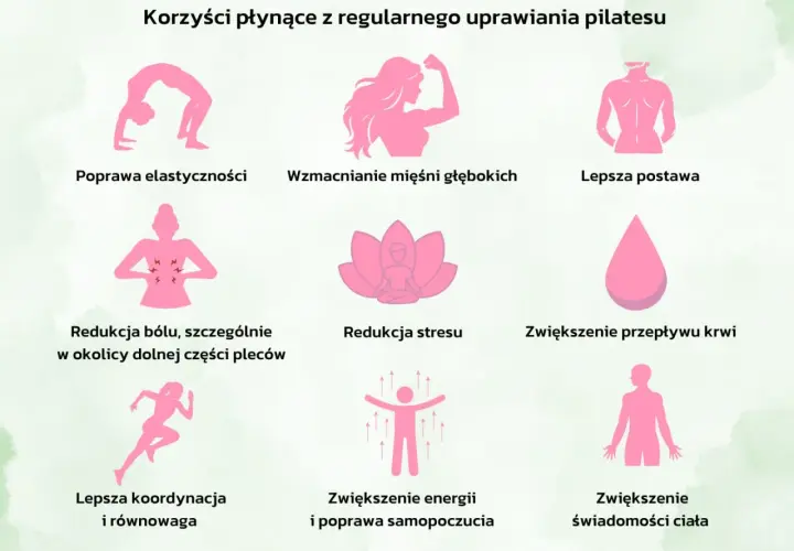 Pilates co to? Grafika pokazuje korzyści z ćwiczeń: lepsza postawa, elastyczność, redukcja bólu, stresu, zwiększona energia i świadomość ciała.