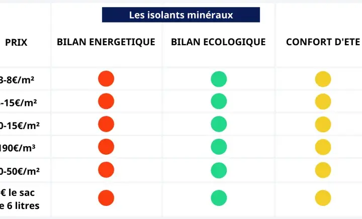 Tableau comparatif des isolants minéraux : laine de verre, roche, vermiculite, perlite, verre cellulaire, argile expansé. La laine de verre et de roche offrent le meilleur isolant thermique.