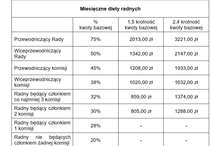 Diety radnych osiedla: Ile zarabiają i od czego zależy kwota?