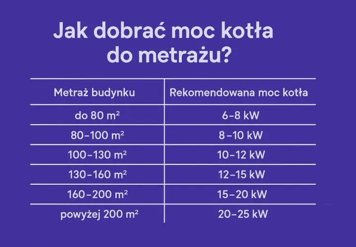 Tabela: Jak dobrać moc kotła do metrażu? Podaje rekomendowaną moc kotła (kW) w zależności od powierzchni budynku.