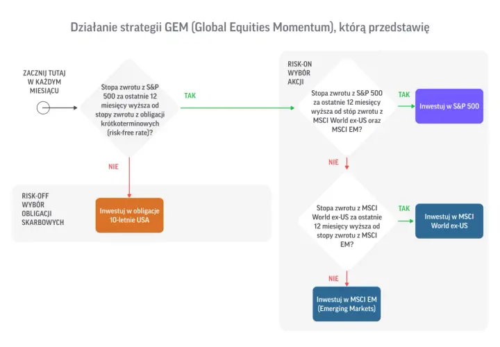 Schemat działania strategii GEM: porównanie stóp zwrotu S&P 500, MSCI World ex-US i MSCI EM, by wybrać najlepszą inwestycję.