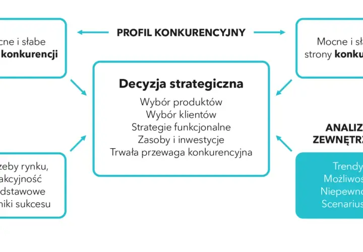 Schemat analizy SWOT: mocne i słabe strony konkurencji, potrzeby rynku, decyzja strategiczna, analiza zewnętrzna (trendy, możliwości, niepewność).