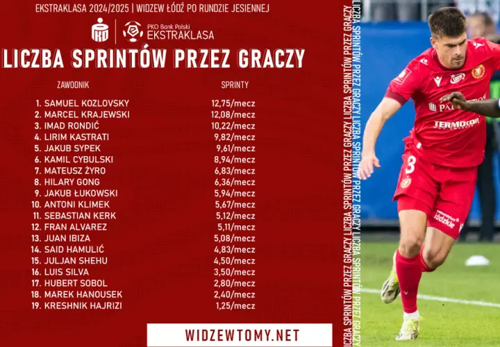Ile biega piłkarz w meczu? Zaskakujące dane i rola GPS