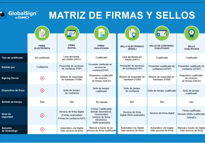 Matriz de firmas y sellos: compara tipos de firmas electrónicas válidas, sus características y niveles de seguridad.