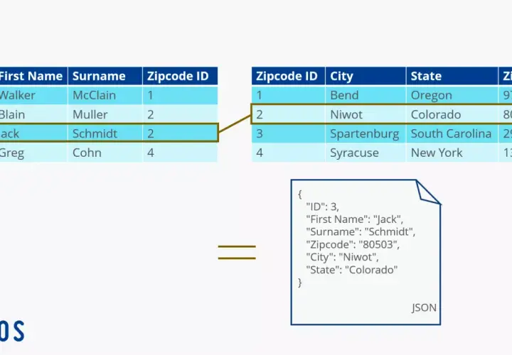 Esempio di database relazionale con tabelle collegate tramite ID, che mostra la trasformazione in formato JSON.