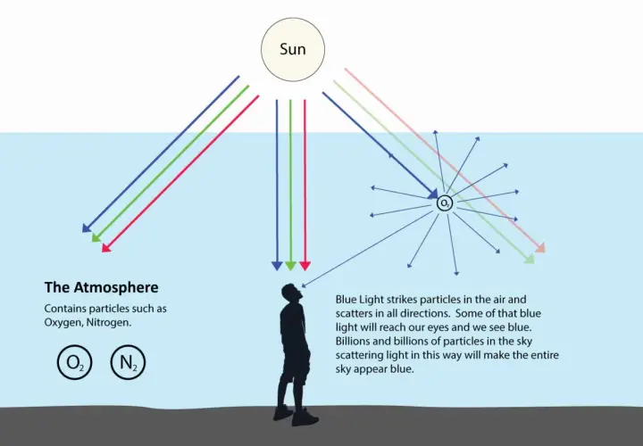 Le soleil envoie de la lumière bleue qui frappe les particules de l'atmosphère. C'est pk le ciel est bleu.
