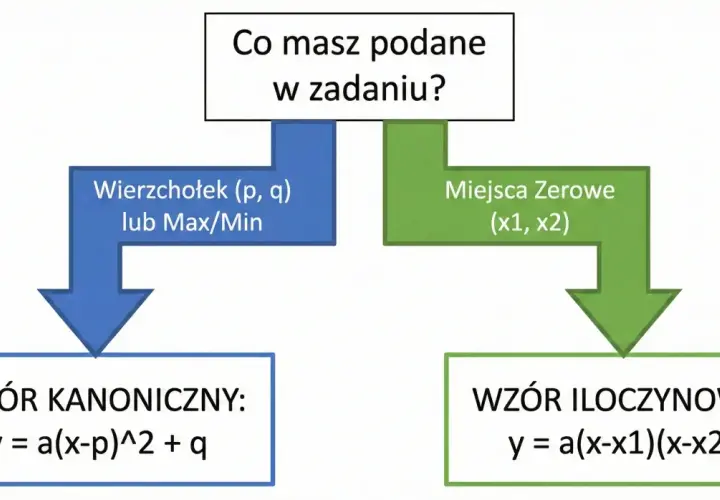 Schemat podpowiada, jak wybrać wzór funkcji kwadratowej: kanoniczny lub iloczynowy, zależnie od podanych danych (wierzchołek lub miejsca zerowe).