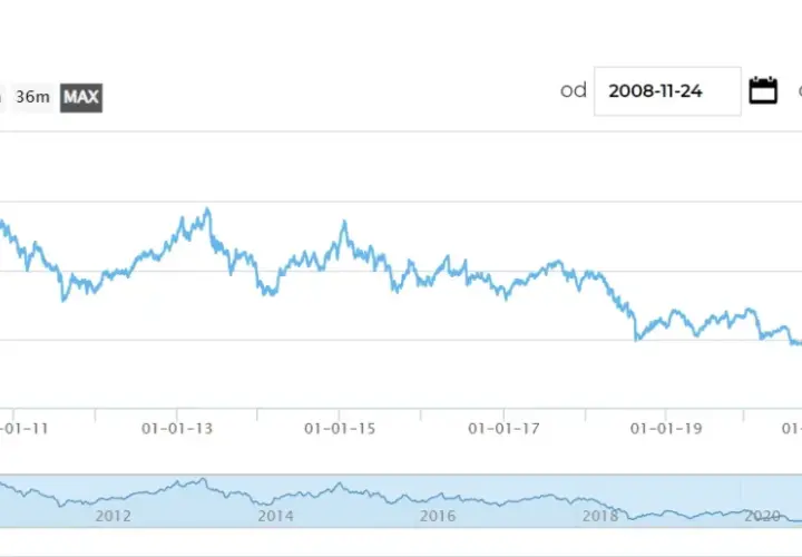 Investors TFI - notowania: Sprawdź aktualne ceny jednostek funduszy