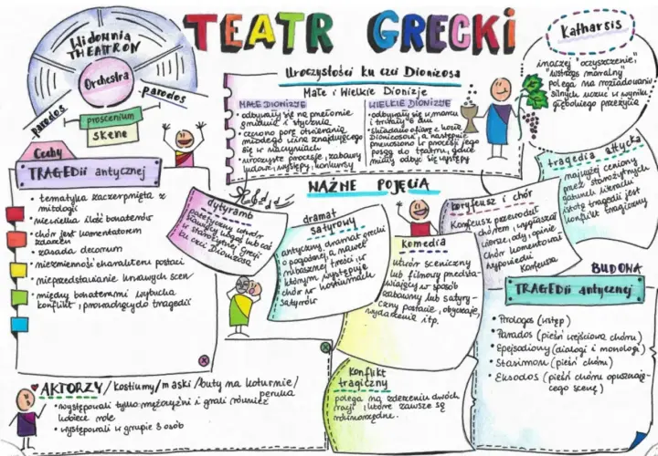 Teatr grecki: skene to część sceny, gdzie aktorzy się przebierali.