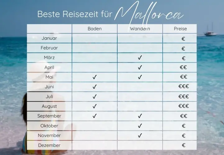 Tabelle zur besten Reisezeit für Mallorca: Baden, Wandern und Preise im Überblick. Das Mallorca Wetter ist ideal für Aktivitäten.