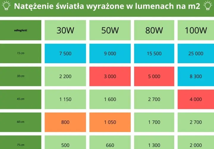 Tabela pokazuje natężenie światła LED w lumenach na m2 w zależności od odległości lampy od rośliny i mocy lampy (30W-100W).