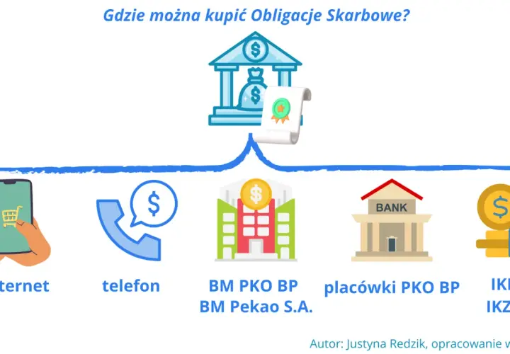 Jak inwestować w obligacje? Kupisz je przez internet, telefon, w placówkach bankowych lub w ramach IKE/IKZE.