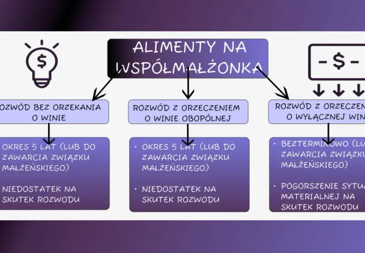 Rozwód z winy męża konsekwencje: alimenty na współmałżonka przy rozwodzie z orzeczeniem o wyłącznej winie mogą być bezterminowe, jeśli pogorszy się sytuacja materialna.