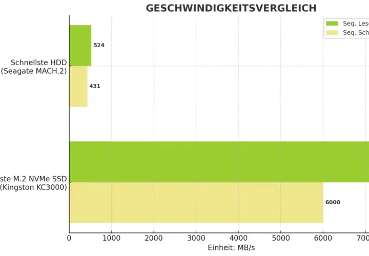 Vergleich: Schnellste M.2 NVMe SSD (Kingston KC3000) liest mit 7300 MB/s, schreibt mit 6000 MB/s. Schnellste HDD (Seagate MACH.2) liest mit 524 MB/s, schreibt mit 431 MB/s.