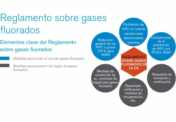 Reglamento UE sobre gases fluorados: reducción gradual, prohibiciones, contención y formación para mitigar gases de efecto invernadero.