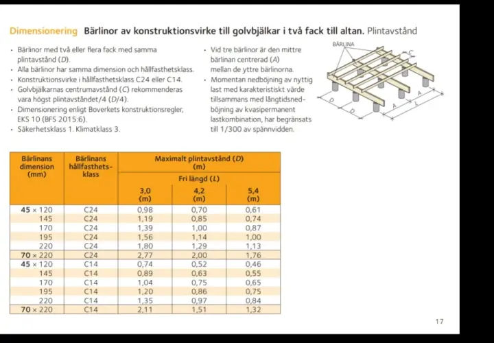 Tabell visar maximalt plintavstånd (D) för bärlinor på altan, beroende på dimension, hållfasthetsklass och fri längd (L).