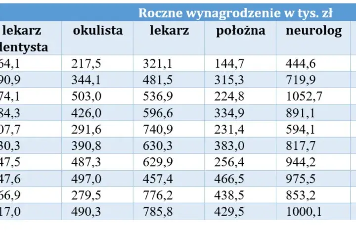W jakim kraju lekarze zarabiają najwięcej? Zaskakujące różnice w wynagrodzeniach