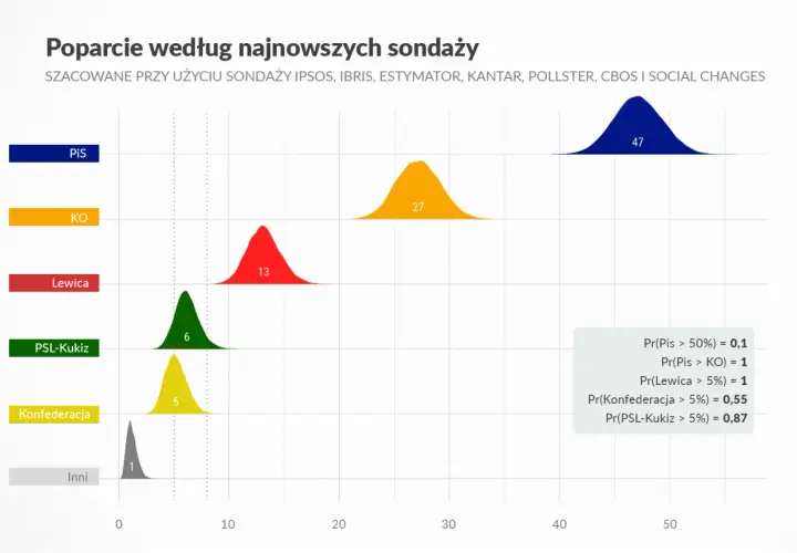 Jakie poparcie ma konfederacja? Zaskakujące wyniki sondaży