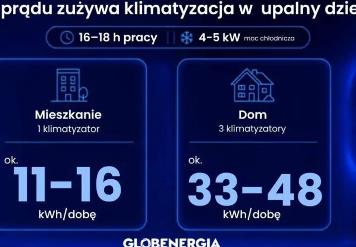 Klimatyzacja w upalny dzień: mieszkanie z 1 klimatyzatorem zużywa 11-16 kWh/dobę, a dom z 3 klimatyzatorami 33-48 kWh/dobę.