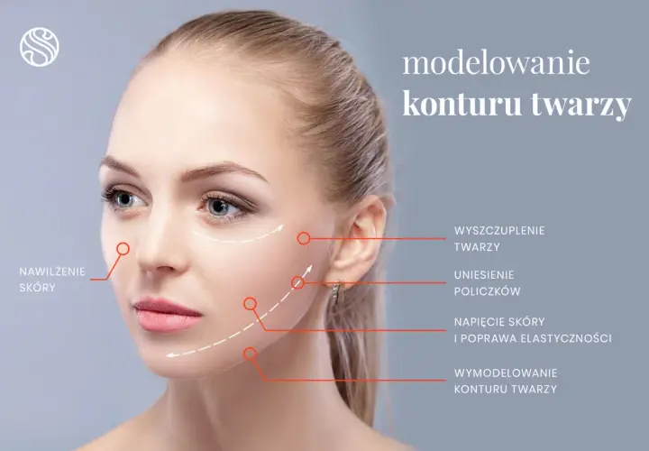 Modelowanie konturu twarzy: wyszczuplenie, uniesienie policzków, napięcie skóry i poprawa elastyczności.