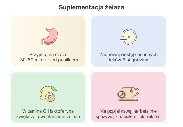 Kawa, herbata, nabiał i błonnik utrudniają wchłanianie żelaza. Witamina C je zwiększa. Przyjmuj na czczo.