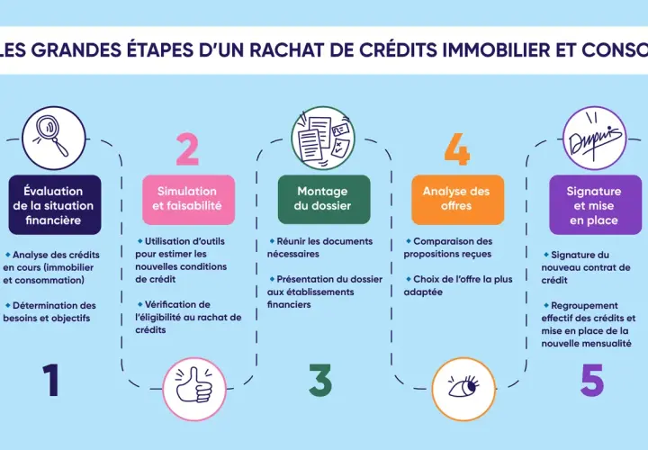 Les 5 étapes pour faire 2 emprunts pour achat immobilier : évaluation, simulation, montage, analyse des offres, signature.