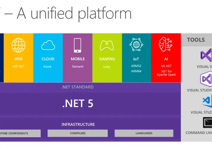 Schéma .NET 5 montrant le développement web avec ASP.NET, le cloud, le mobile, le jeu, l'IoT et l'IA, ainsi que les outils comme Visual Studio.