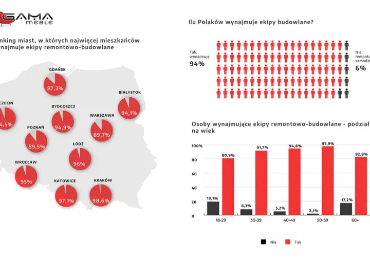 Mapa Polski z zaznaczonymi miastami i wykresy dotyczące wynajmu ekip remontowych.