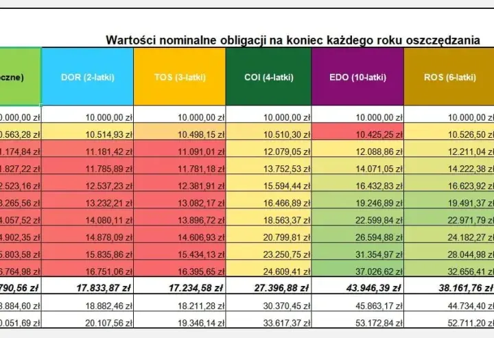 Lokaty czy obligacje – które inwestycje są bezpieczniejsze i bardziej zyskowne?