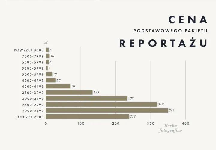 Ile zarabia fotograf na weselu? Odkryj zaskakujące stawki w Polsce