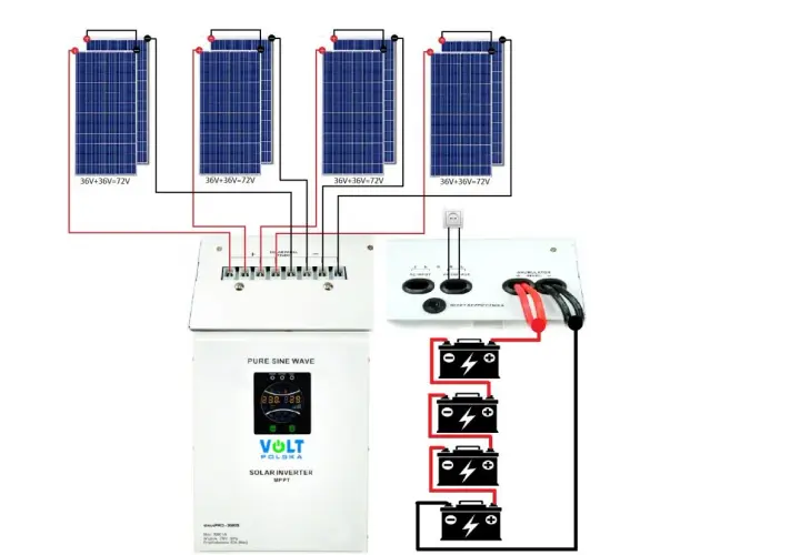 Schemat instalacji off-grid: panele słoneczne, regulator ładowania, falownik i akumulator tworzą niezależny system zasilania.