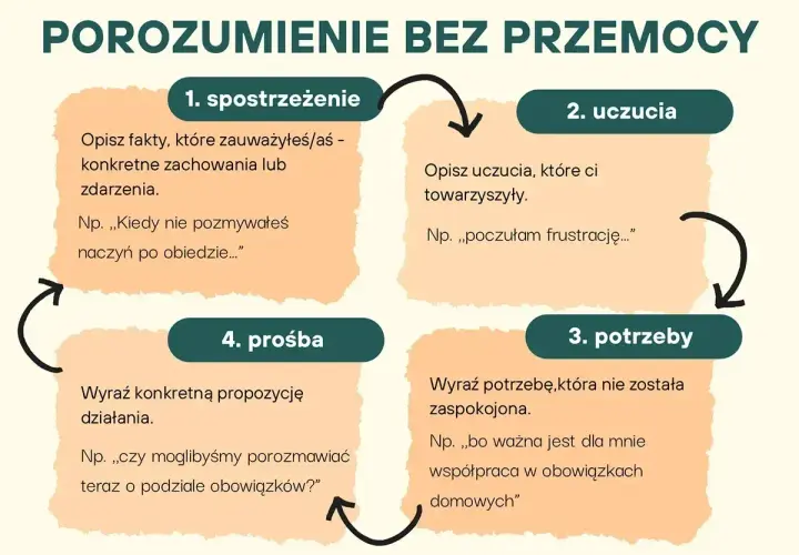 Schemat POROZUMIENIE BEZ PRZEMOCY: 1. spostrzeżenie, 2. uczucia, 3. potrzeby, 4. prośba. Unikaj najbardziej toksyczne teksty, wyrażaj się jasno.