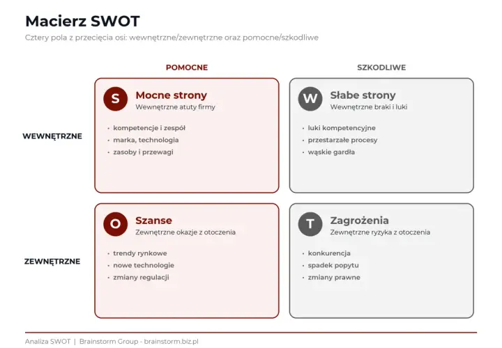 Macierz SWOT: mocne strony (kompetencje, marka), słabe strony (luki, przestarzałe procesy), szanse (trendy, technologie) i zagrożenia (konkurencja, spadek popytu).