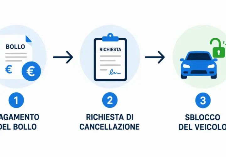Procedura per rimuovere il fermo amministrativo auto: pagamento bollo, richiesta cancellazione e sblocco veicolo.