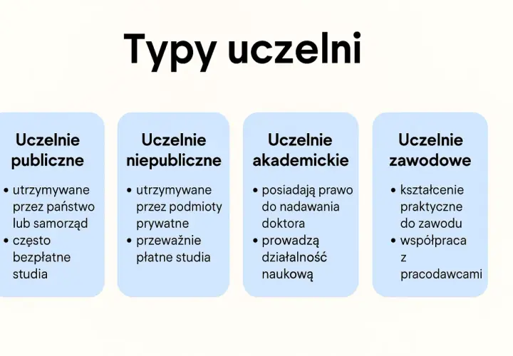 Typy uczelni: publiczne, niepubliczne, akademickie i zawodowe. Wybór college'u zależy od Twoich potrzeb.